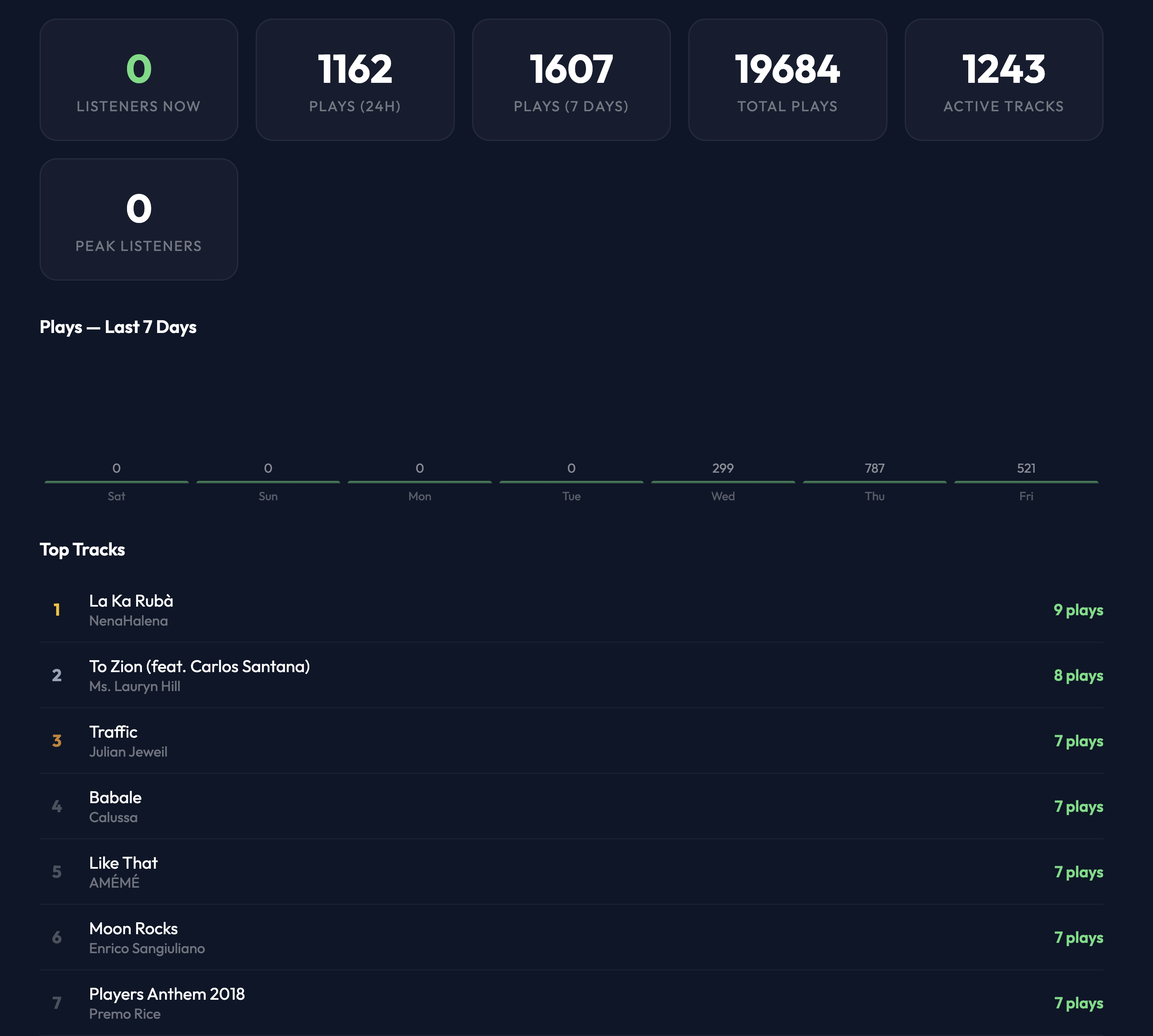 Stats dashboard with listener metrics and top tracks